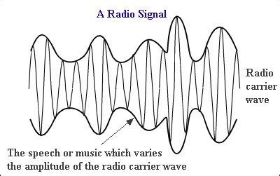 History of Radio