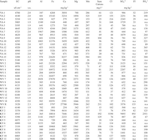 Average electrical conductivity, pH, and elemental concentrations from ...