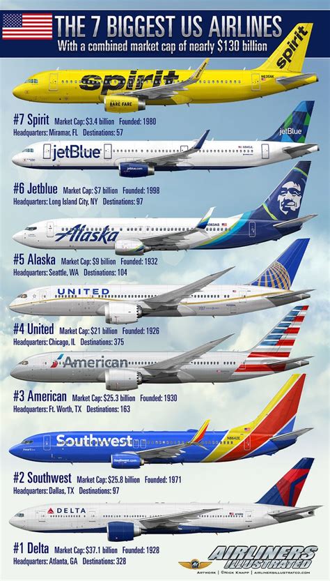 Different Types Of Airlines