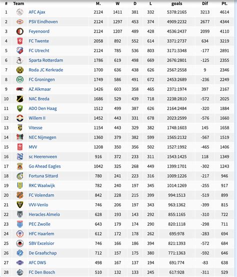 Fitfab: Eredivisie Dutch League Table