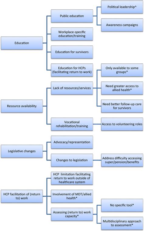 Systemic issues and solutions to remaining at/returning to work.... | Download Scientific Diagram