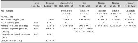 Normal Values for Anorectal Manometry in Children | Download Scientific Diagram