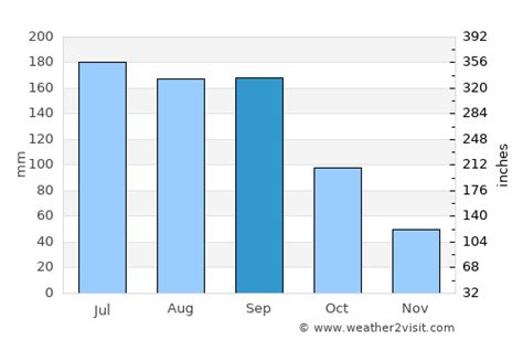 Sanford Weather in September 2024 | United States Averages | Weather-2 ...