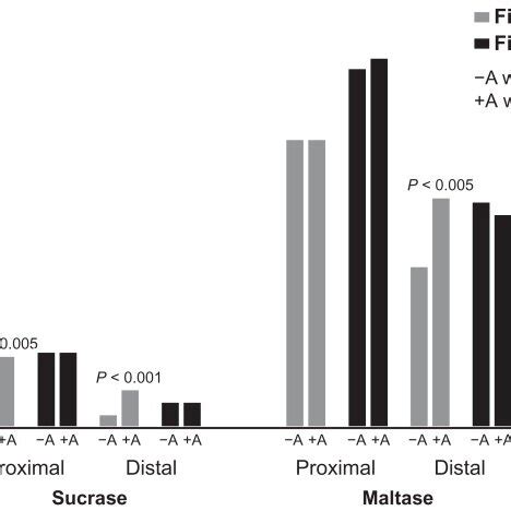 Acarbose mechanism of action: competitive inhibition of the intestinal... | Download Scientific ...