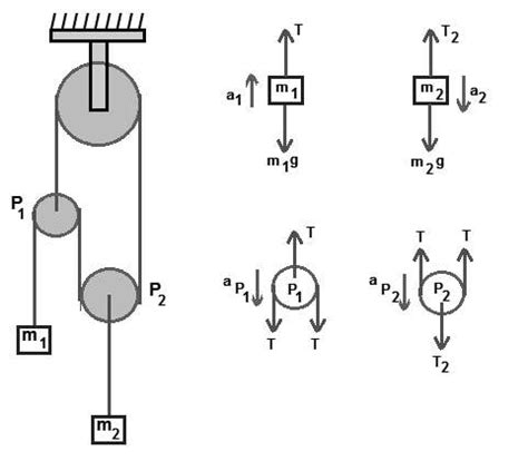 3 pulley problem with attached masses