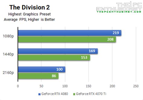 GeForce RTX 4070 Ti Vs RTX 4080: Which One To Buy? (Updated)