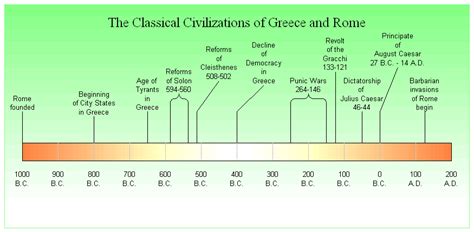 Ancient Greek: Download Ancient Greek History Timeline PNG