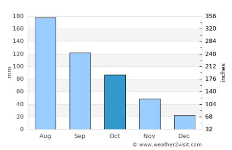 Yichang Weather in October 2024 | China Averages | Weather-2-Visit