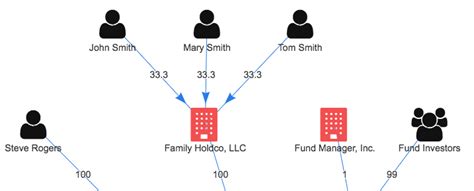 Ownership Chart Now Available In Company Register Tool - Bank2home.com