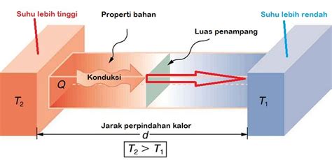 Pengertian Konduksi: Mekanisme Perpindahan Panas dan Contohnya