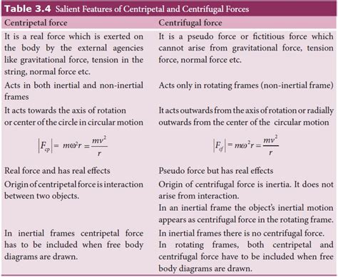 Centripetal Force Versus Centrifugal Force - Different between