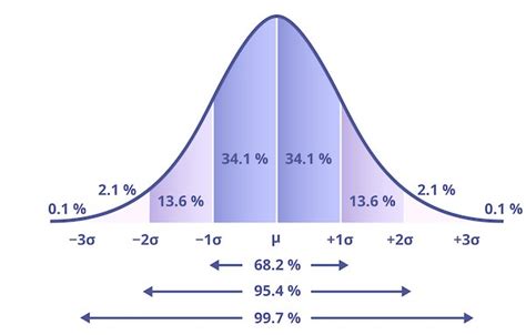 IQ Bell Curve Blank Template - Imgflip