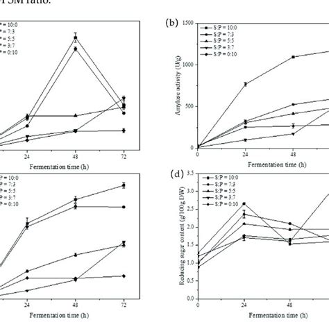 Changes in fermentation characteristics during the koji fermentation ...