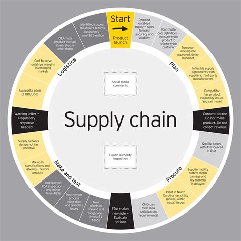 The Supply Chain Management Strategy Trap | Supply chain logistics, Supply chain strategy ...