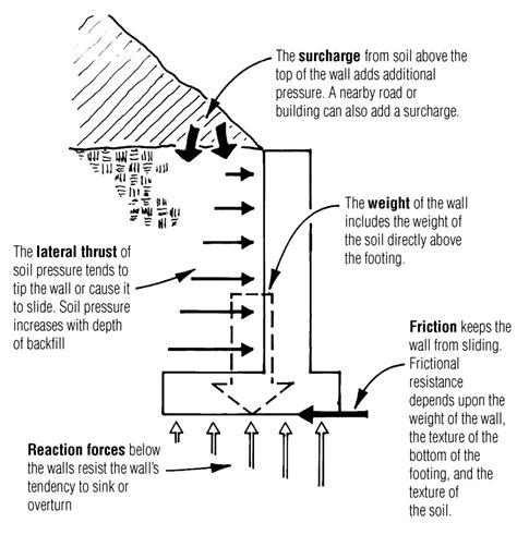 How Retaining Walls Work | JLC Online