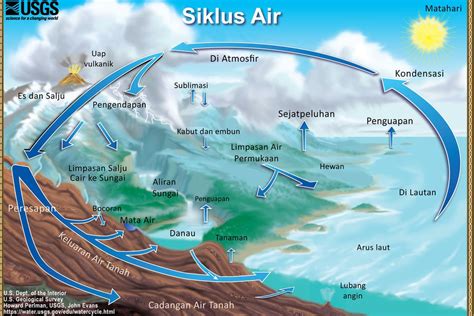 Pengertian Siklus Hidrologi dan Jenis-jenisnya