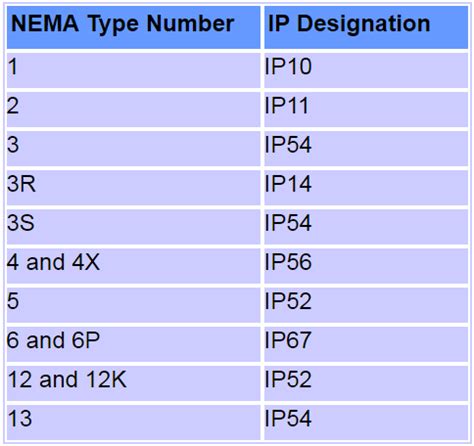 Nema Electrical Enclosure Rating Chart