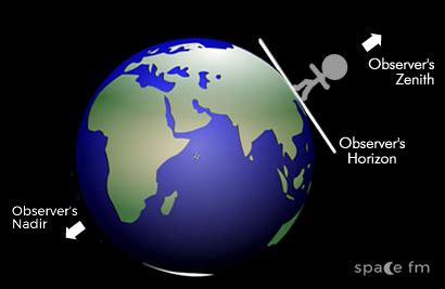 Celestial Terms | Celestial Observation | Space FM