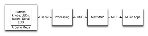 Arduino serial communication protocol design - Electrical Engineering Stack Exchange