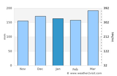 Clayton Weather in January 2024 | United States Averages | Weather-2-Visit