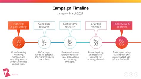 How to Present Your Recruitment Marketing Campaign (Template Included!) - Rally® Recruitment ...