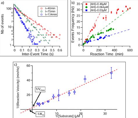 Kinetics evolution of the degradation of hyaluronic acid (HA) by... | Download Scientific Diagram