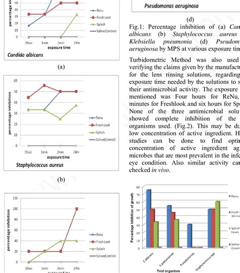 Percentage of inhibition of the test organisms at the manufacturers... | Download Scientific Diagram