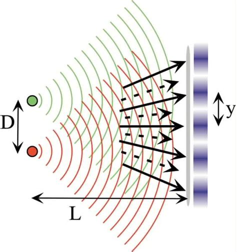 Interference Patterns