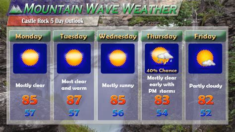 Castle Rock Weather Discussion - Week of August 28, 2017 - MountainWave Weather