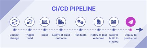 CI/CD Pipeline: What, Why & How to Build The Best One