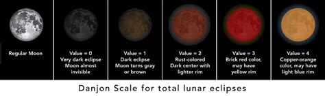 Why does a lunar eclipse make the moon red?