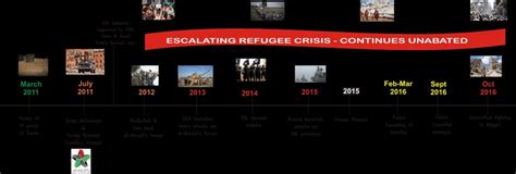 Syrian crisis timeline | Download Scientific Diagram