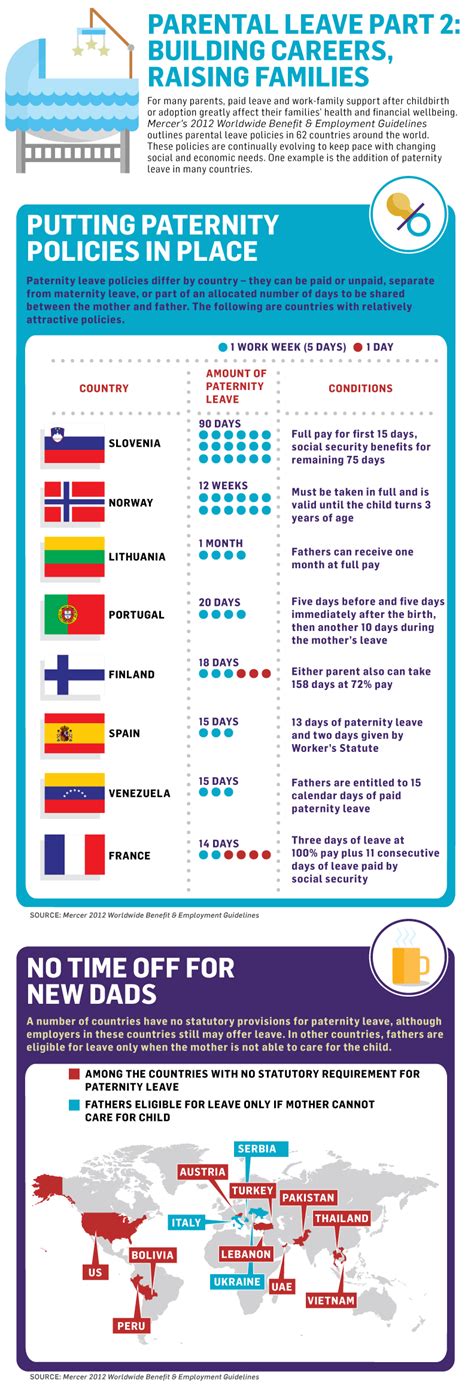 Parental leave part 2: Building careers, raising families | Parental leave, Parenting, Infographic