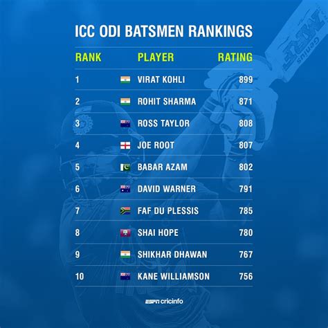 Year End ODI Batsmen Rankings : r/Cricket