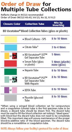 Phlebotomy Order Of Draw Explained E Phlebotomy Training, 46% OFF