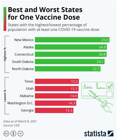 Chart: Best and Worst States for One Vaccine Dose | Statista