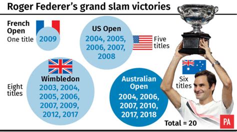 Roger Federer’s grand slam victories | BT Sport