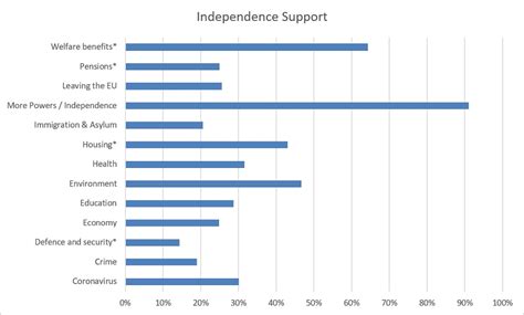 What does the new YouGov poll tell us about who supports Welsh independence - and why? - Nation ...