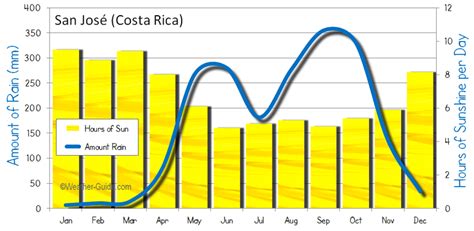 San Jose Costa Rica Weather Averages