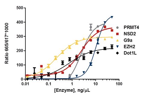 Methyltransferase Assay Kits - BellBrook Labs