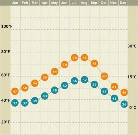 Kirkland Washington weather | Kirkland washington, Washington, Kirklands