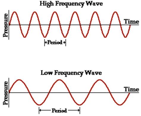 Image result for frequency sound | Ultrasound physics, Physics, Physics classroom