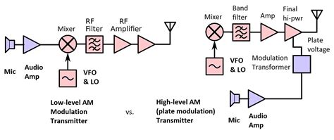 The Silicon Graybeard: Radio Sunday #4 - Modulation Basics