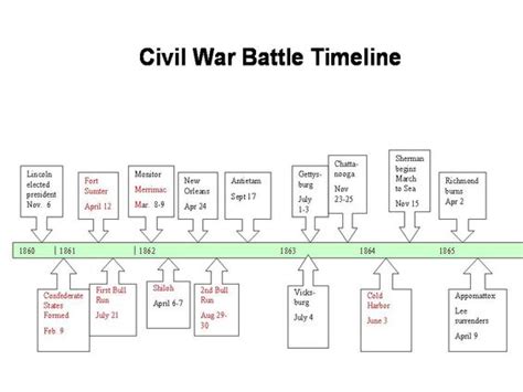 Pin by Richard Kincaid on Civil War | Pinterest | War, American Civil War and Timeline