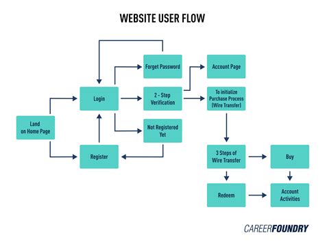 What is a User Flow? The Full 2023 Product Manager Guide