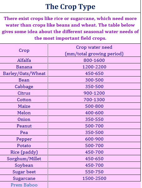 How to determine the kinds of crops suitable to different types of soil?