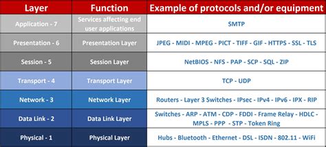 OSI Layers & Function - CertBlaster