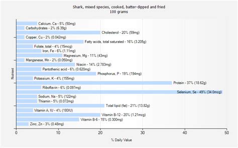 Shark, mixed species, cooked, batter-dipped and fried nutrition