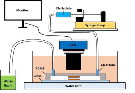 Electroless copper plating via using microfluidic system. | Download Scientific Diagram