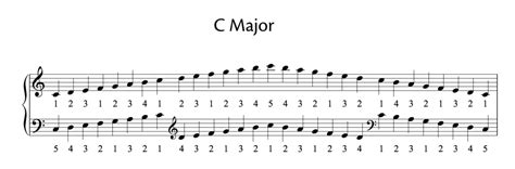 All Major And Minor Scales (including fingering for piano) - OKTAV